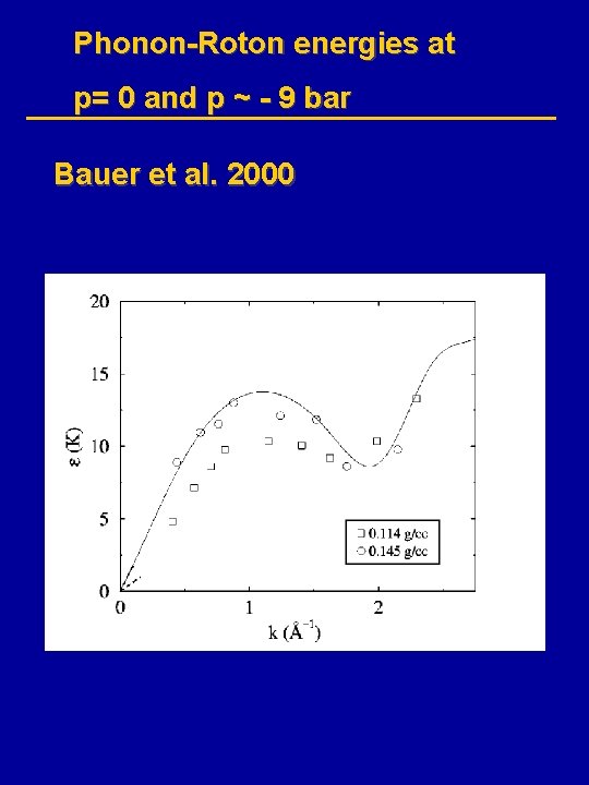 Phonon-Roton energies at p= 0 and p ~ - 9 bar Bauer et al.