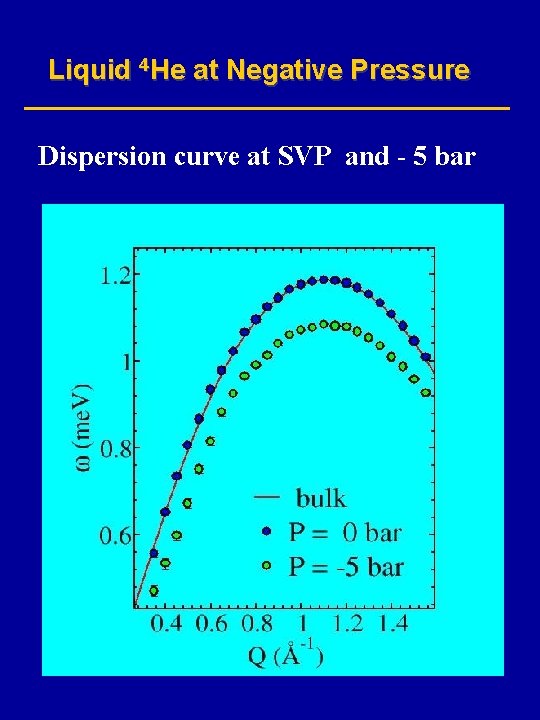 Liquid 4 He at Negative Pressure Dispersion curve at SVP and - 5 bar