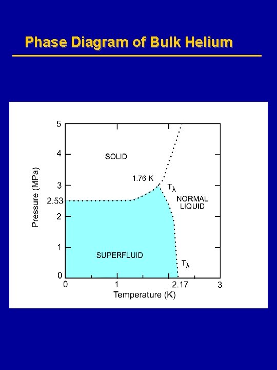 Phase Diagram of Bulk Helium 
