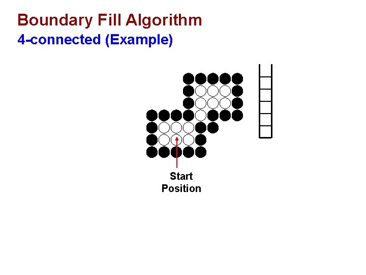 Boundary Fill Algorithm 4 -connected (Example) Start Position 