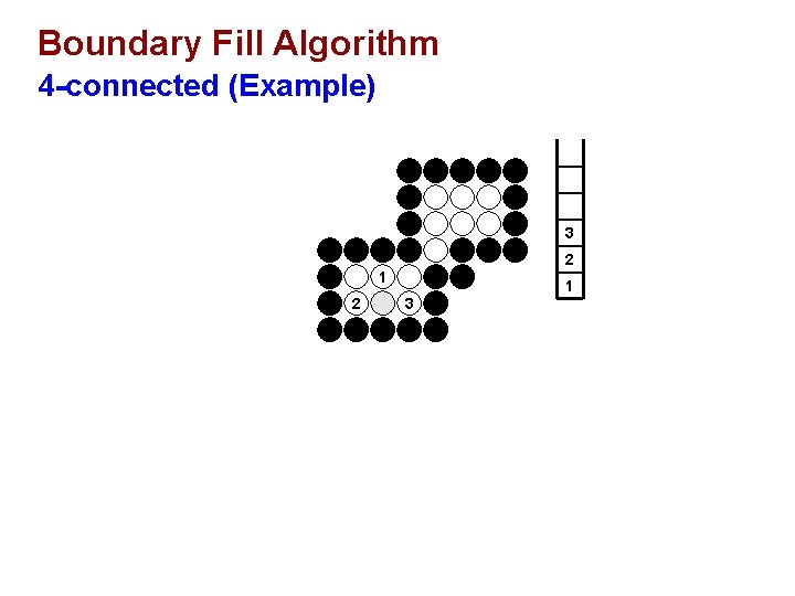 Boundary Fill Algorithm 4 -connected (Example) 3 2 1 3 