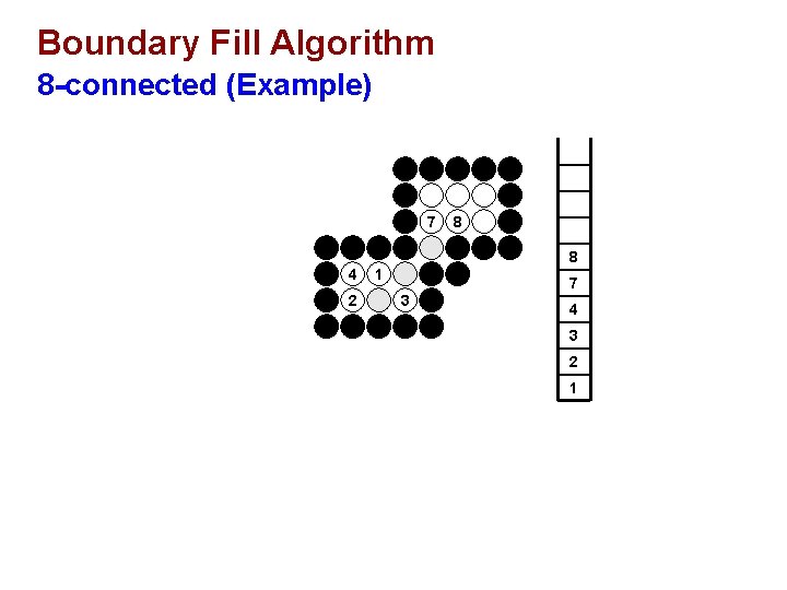 Boundary Fill Algorithm 8 -connected (Example) 7 8 8 4 2 1 7 3