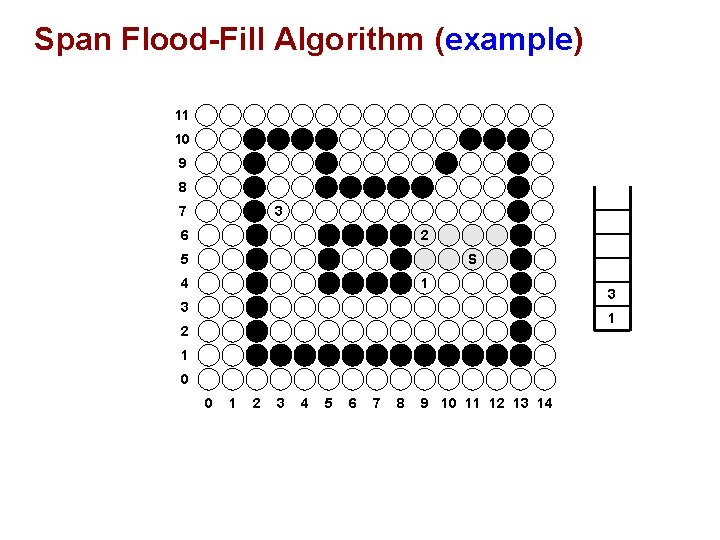 Span Flood-Fill Algorithm (example) 11 10 9 8 7 3 6 2 5 S