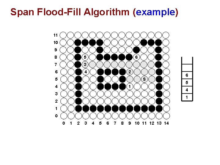 Span Flood-Fill Algorithm (example) 11 10 9 8 5 7 3 6 4 6