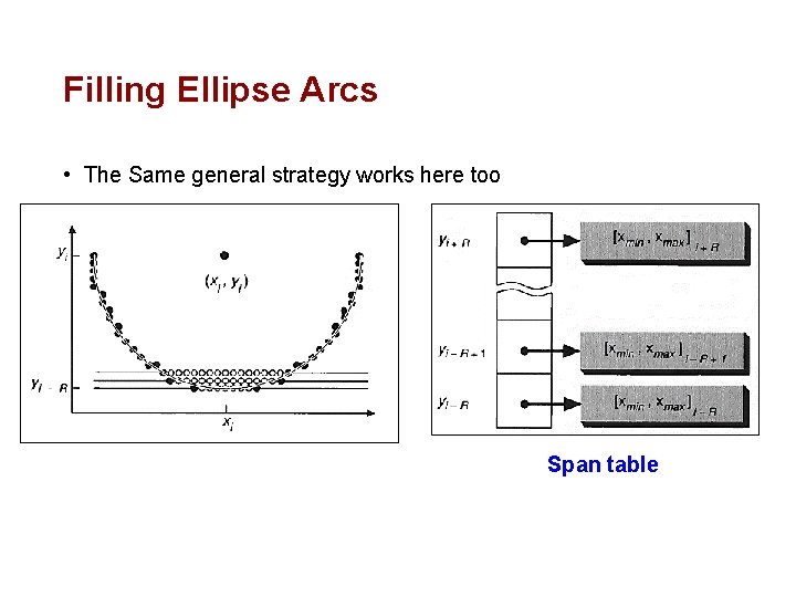 Filling Ellipse Arcs • The Same general strategy works here too Span table 