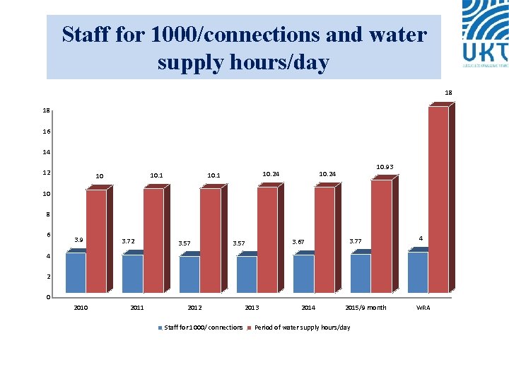 Staff for 1000/connections and water supply hours/day 18 18 16 14 12 10. 1
