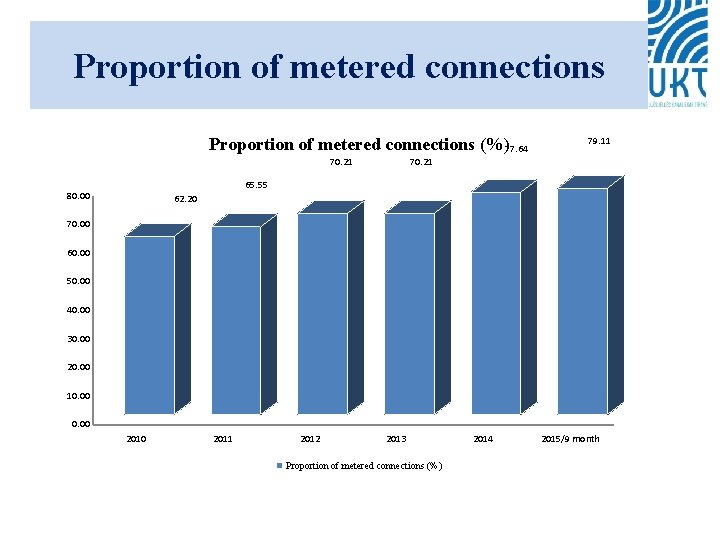 Proportion of metered connections (%)77. 64 70. 21 79. 11 70. 21 65. 55