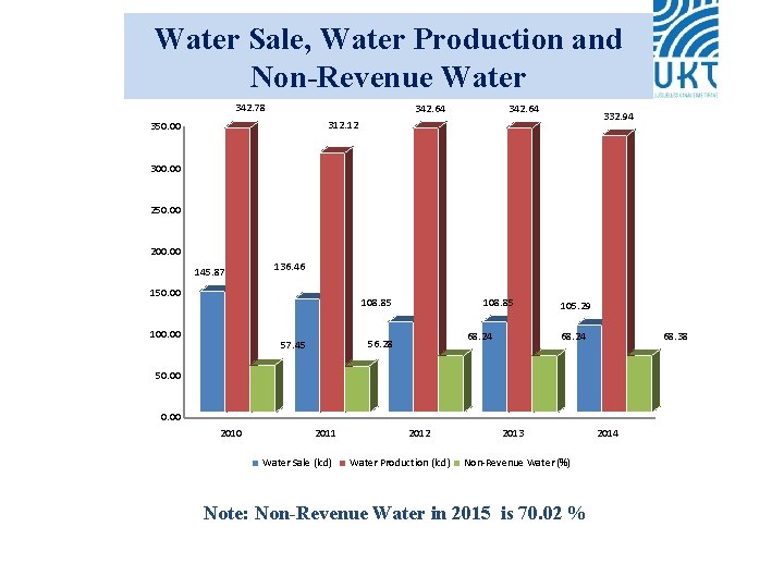 Water Sale, Water Production and Non-Revenue Water 342. 78 342. 64 332. 94 312.