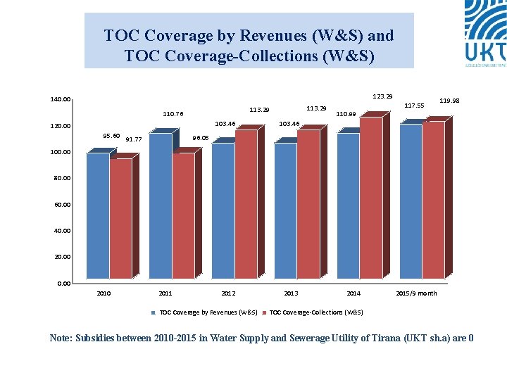 TOC Coverage by Revenues (W&S) and TOC Coverage-Collections (W&S) 123. 29 140. 00 110.