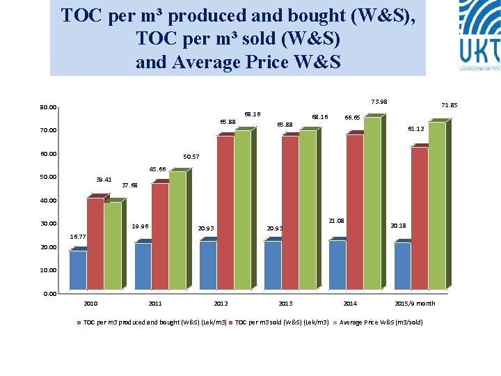 TOC per m³ produced and bought (W&S), TOC per m³ sold (W&S) and Average