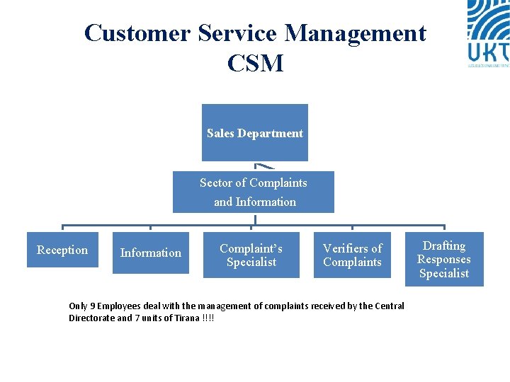 Customer Service Management CSM Sales Department Sector of Complaints and Information Reception Information Complaint’s