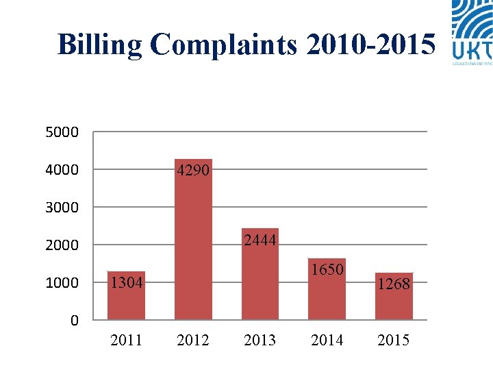 Billing Complaints 2010 -2015 5000 4290 3000 2444 2000 1650 1304 1268 0 2011