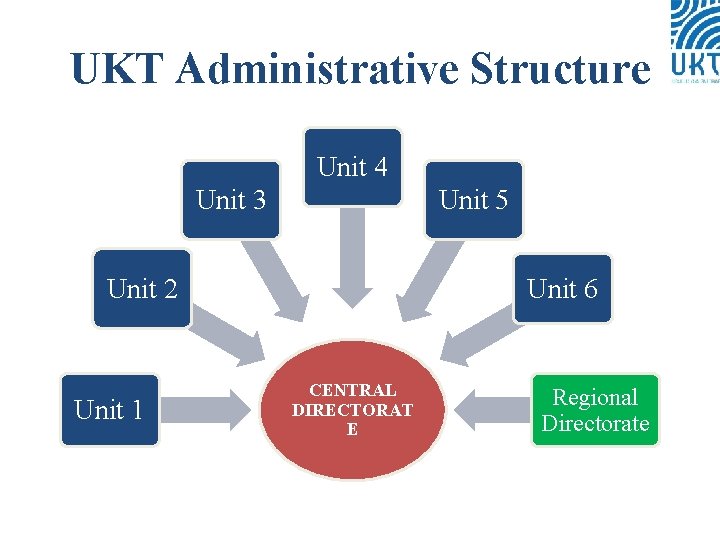 UKT Administrative Structure Unit 4 Unit 3 Unit 5 Unit 2 Unit 1 Unit