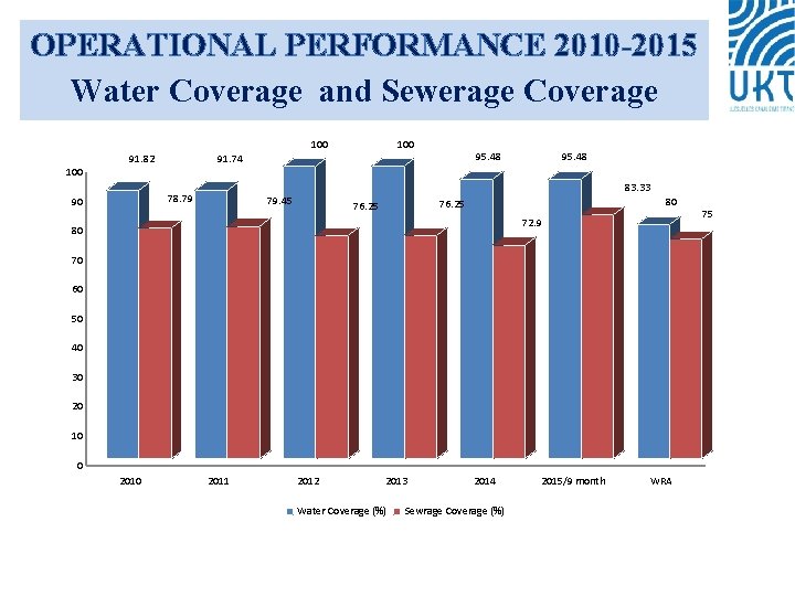 OPERATIONAL PERFORMANCE 2010 -2015 Water Coverage and Sewerage Coverage 100 91. 82 78. 79