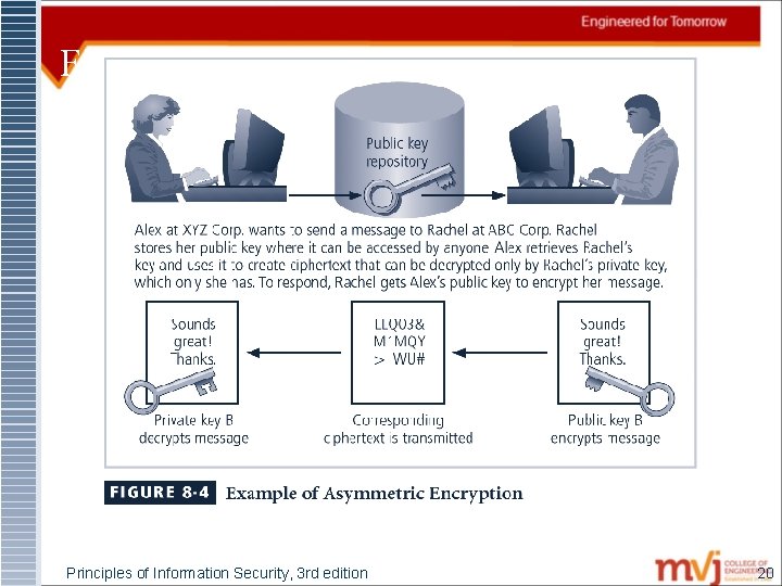 Figure 8 -4 Using Public Keys Principles of Information Security, 3 rd edition 20