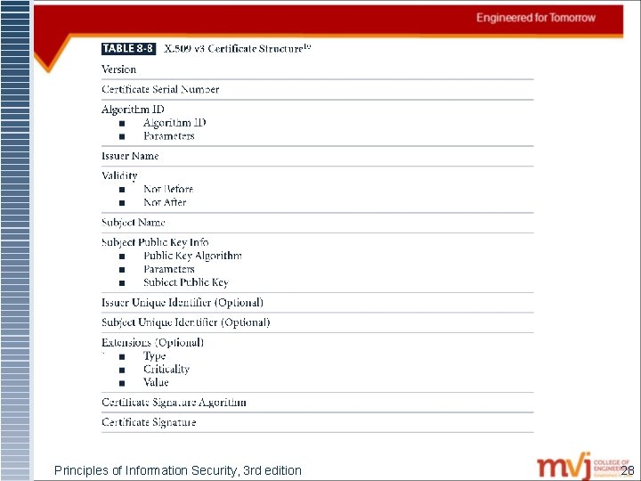 Principles of Information Security, 3 rd edition 28 