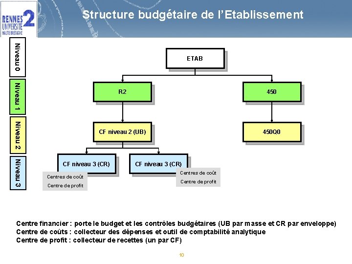 Structure budgétaire de l’Etablissement Niveau 0 ETAB Niveau 1 Niveau 2 R 2 450