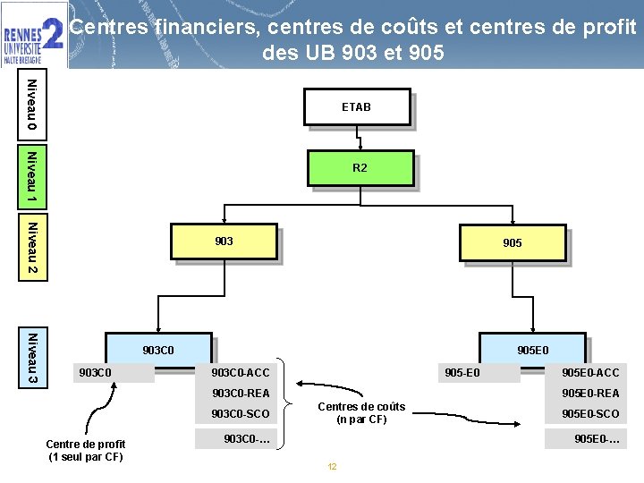 Centres financiers, centres de coûts et centres de profit des UB 903 et 905