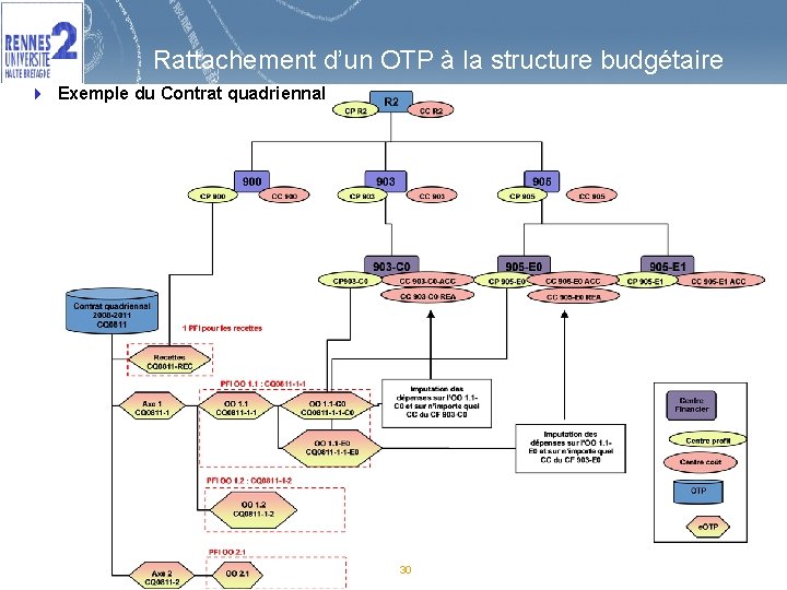 Rattachement d’un OTP à la structure budgétaire 4 Exemple du Contrat quadriennal 30 