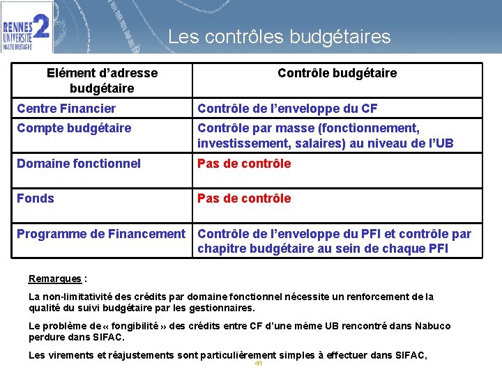 Les contrôles budgétaires Elément d’adresse budgétaire Contrôle budgétaire Centre Financier Contrôle de l’enveloppe du