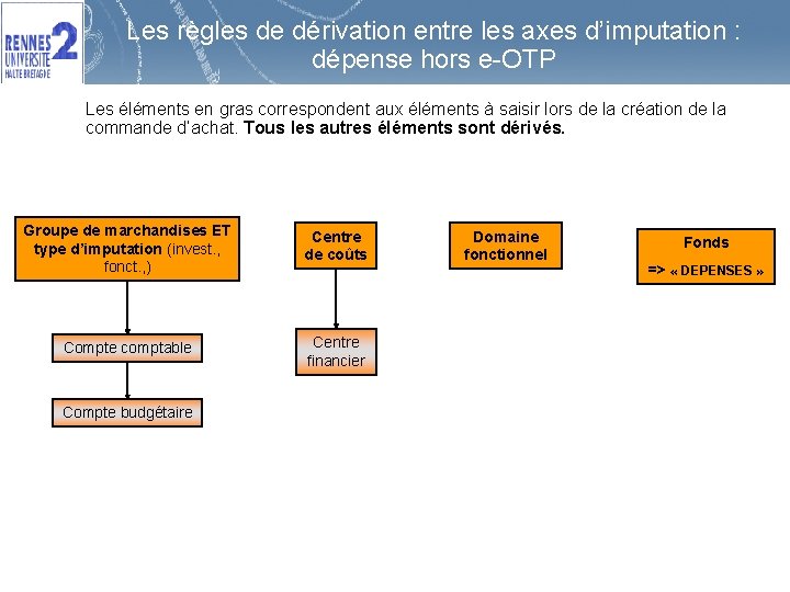 Les règles de dérivation entre les axes d’imputation : dépense hors e-OTP Les éléments