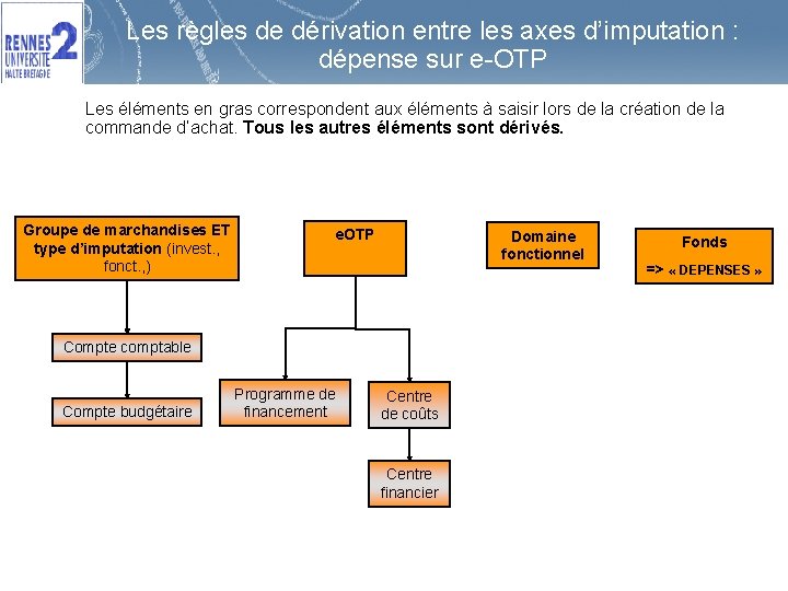 Les règles de dérivation entre les axes d’imputation : dépense sur e-OTP Les éléments