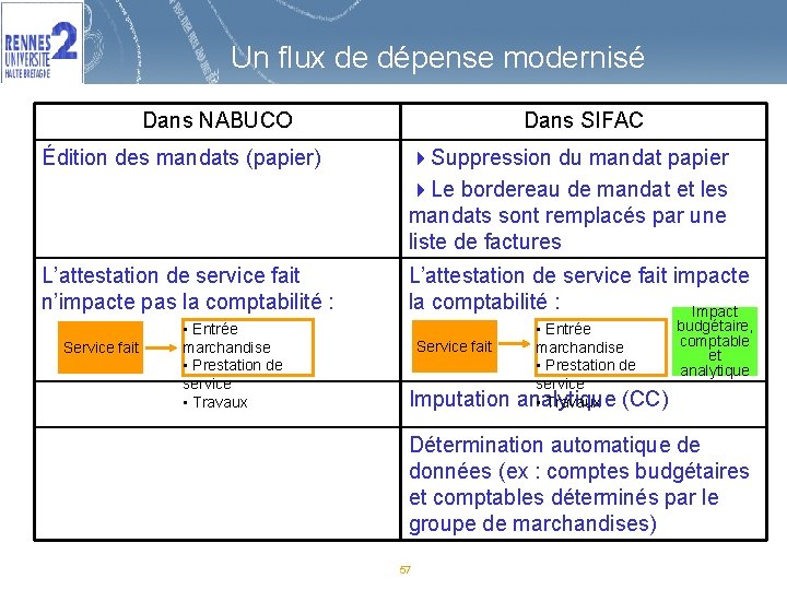 Un flux de dépense modernisé Dans NABUCO Dans SIFAC Édition des mandats (papier) 4