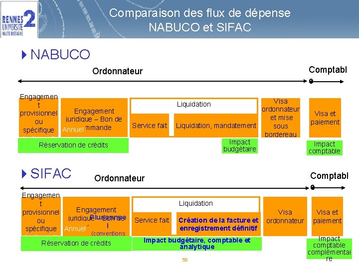 Comparaison des flux de dépense NABUCO et SIFAC 4 NABUCO Comptabl e Ordonnateur Engagemen