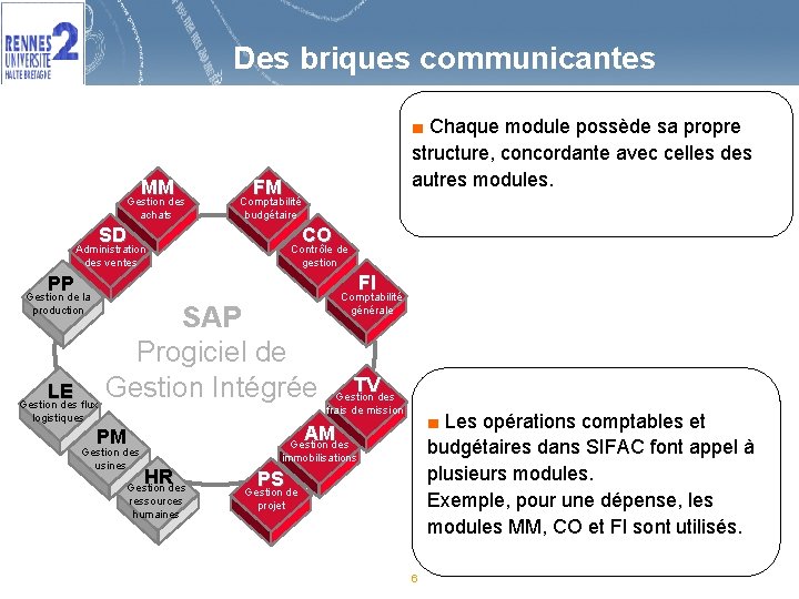 Des briques communicantes MM Gestion des achats ■ Chaque module possède sa propre structure,