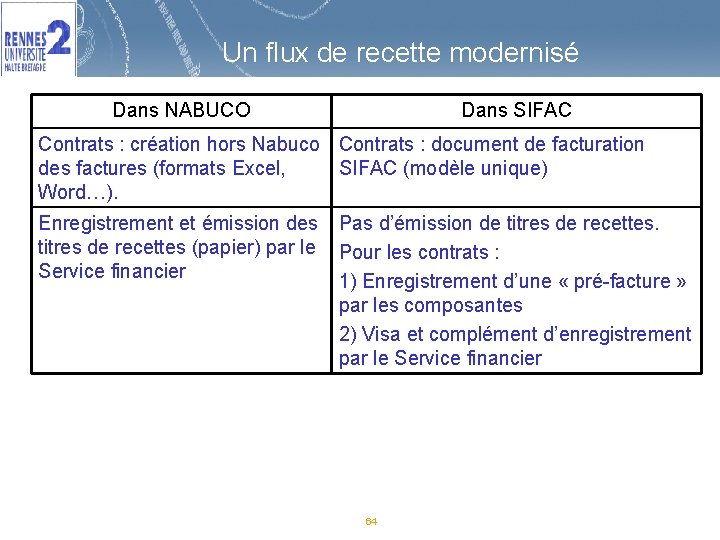 Un flux de recette modernisé Dans NABUCO Dans SIFAC Contrats : création hors Nabuco