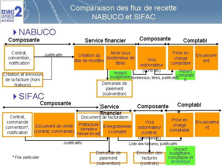 Comparaison des flux de recette NABUCO et SIFAC 4 NABUCO Composante Service financier Contrat,