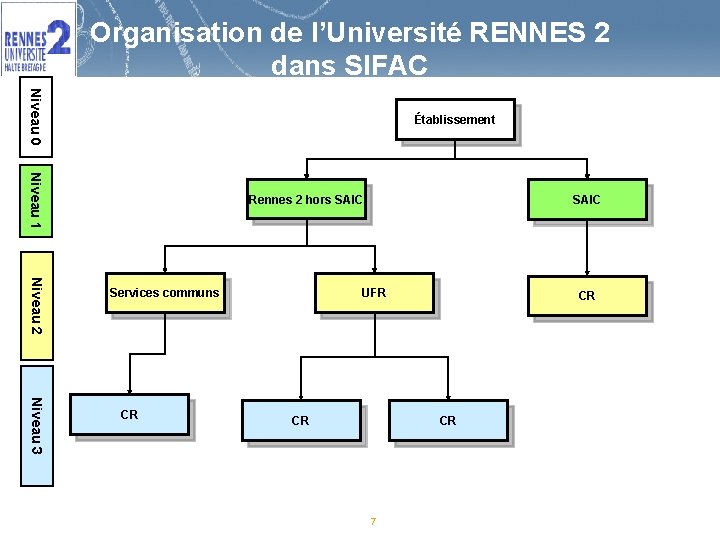 Organisation de l’Université RENNES 2 dans SIFAC Niveau 0 Établissement Niveau 1 Rennes 2