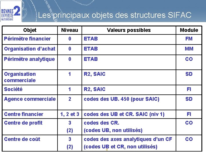 Les principaux objets des structures SIFAC Objet Niveau Valeurs possibles Module Périmètre financier 0