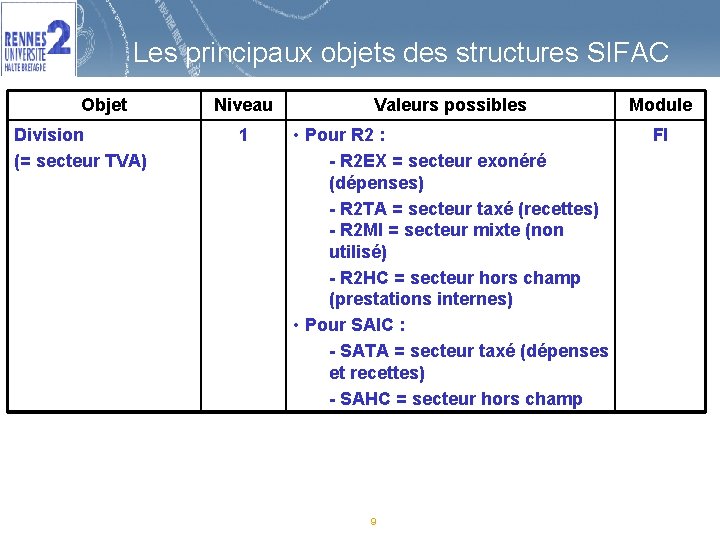 Les principaux objets des structures SIFAC Objet Division (= secteur TVA) Niveau Valeurs possibles