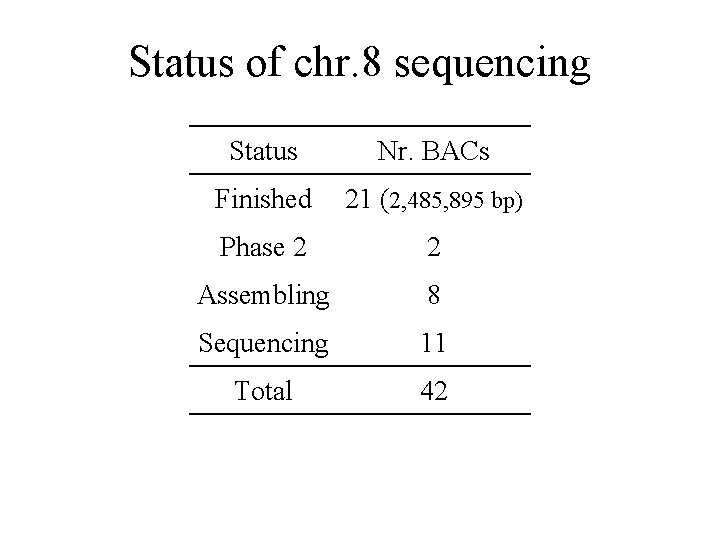 Status of chr. 8 sequencing Status Nr. BACs Finished 21 (2, 485, 895 bp)