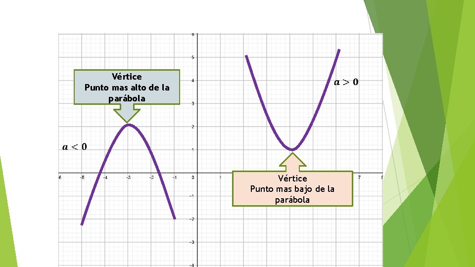 Vértice Punto mas alto de la parábola Vértice Punto mas bajo de la parábola