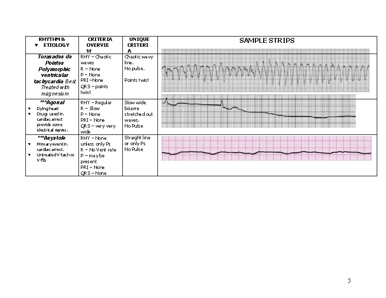 ♥ RHYTHM & ETIOLOGY Torasades de Pointes Polymorphic ventricular tachycardia Best Treated with magnesium