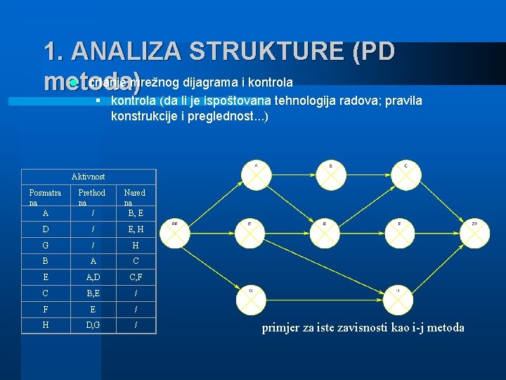 1. ANALIZA STRUKTURE (PD l crtanje mrežnog dijagrama i kontrola metoda) § kontrola (da