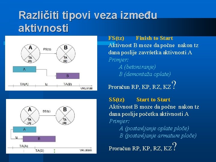 Različiti tipovi veza između aktivnosti FS(tz) Finish to Start (u PD metodi) Aktivnost B