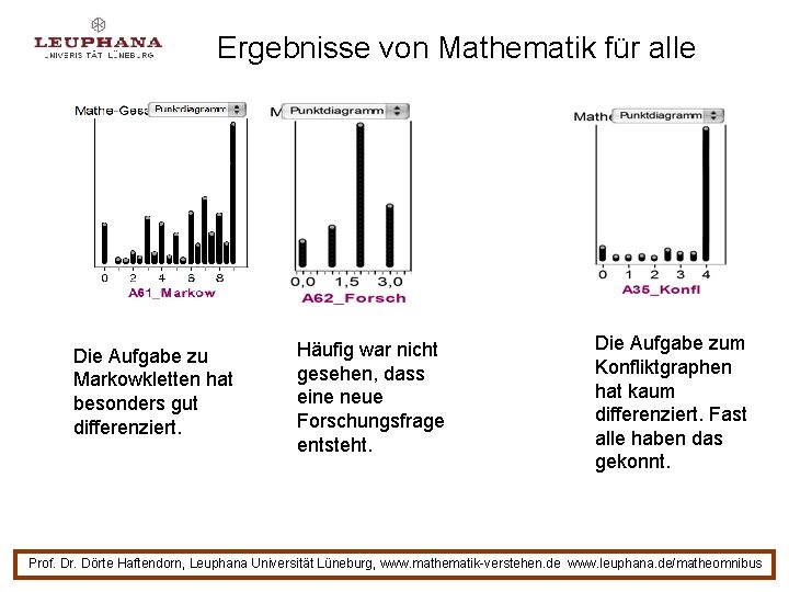 Ergebnisse von Mathematik für alle Die Aufgabe zu Markowkletten hat besonders gut differenziert. Häufig Ergebnisse von Mathematik für alle Die Aufgabe zu Markowkletten hat besonders gut differenziert. Häufig