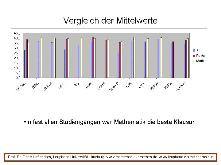 Vergleich der Mittelwerte • In fast allen Studiengängen war Mathematik die beste Klausur Prof. Vergleich der Mittelwerte • In fast allen Studiengängen war Mathematik die beste Klausur Prof.