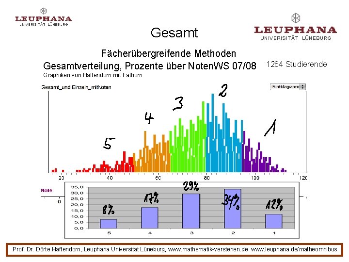 Gesamt Fächerübergreifende Methoden Gesamtverteilung, Prozente über Noten. WS 07/08 1264 Studierende Graphiken von Haftendorn Gesamt Fächerübergreifende Methoden Gesamtverteilung, Prozente über Noten. WS 07/08 1264 Studierende Graphiken von Haftendorn