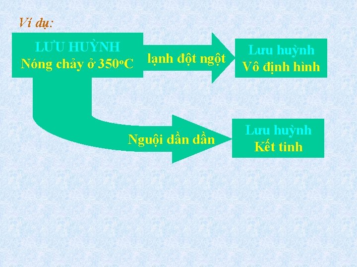 Ví dụ: LƯU HUỲNH Nóng chảy ở 350 o. C lạnh đột ngột Nguội