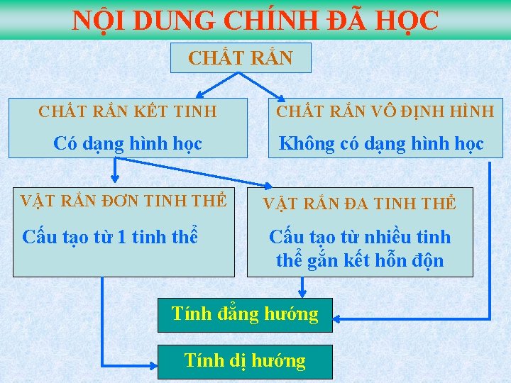 NỘI DUNG CHÍNH ĐÃ HỌC CHẤT RẮN KẾT TINH CHẤT RẮN VÔ ĐỊNH HÌNH