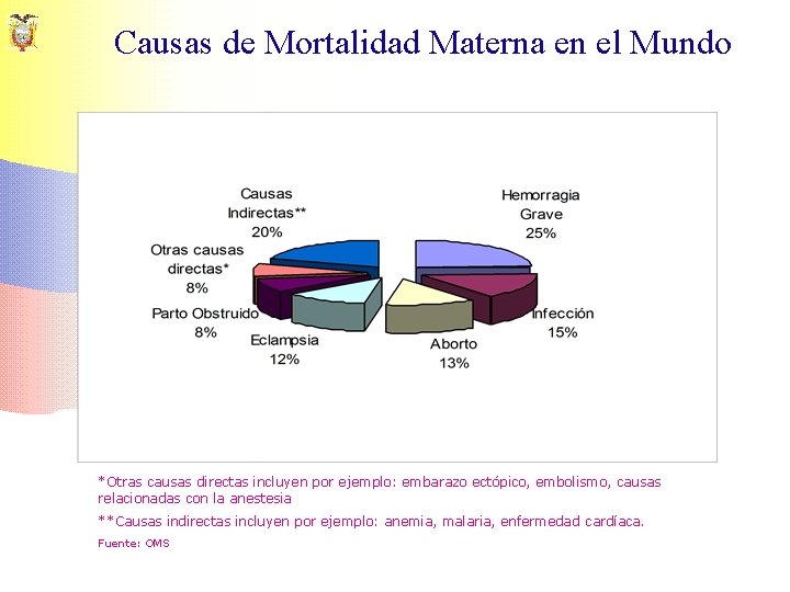 Causas de Mortalidad Materna en el Mundo *Otras causas directas incluyen por ejemplo: embarazo