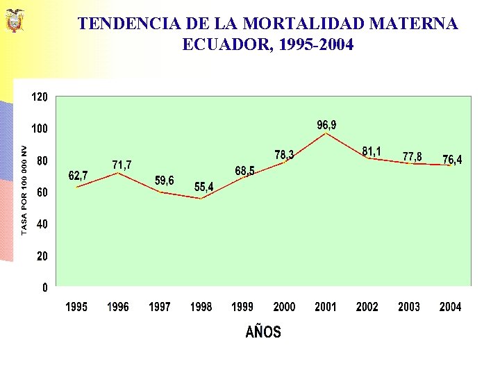 TENDENCIA DE LA MORTALIDAD MATERNA ECUADOR, 1995 -2004 