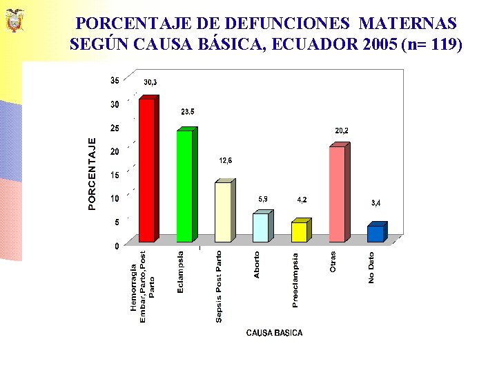 PORCENTAJE DE DEFUNCIONES MATERNAS SEGÚN CAUSA BÁSICA, ECUADOR 2005 (n= 119) 