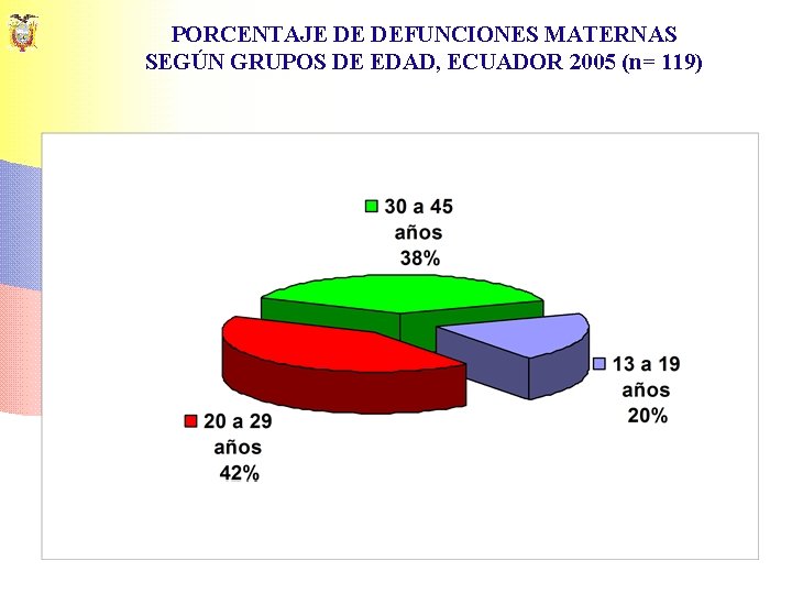 PORCENTAJE DE DEFUNCIONES MATERNAS SEGÚN GRUPOS DE EDAD, ECUADOR 2005 (n= 119) 
