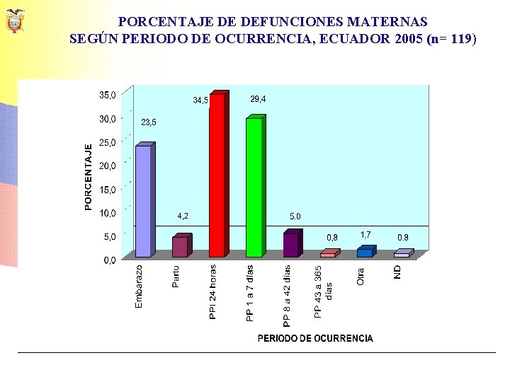 PORCENTAJE DE DEFUNCIONES MATERNAS SEGÚN PERIODO DE OCURRENCIA, ECUADOR 2005 (n= 119) 