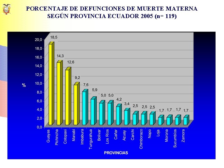 PORCENTAJE DE DEFUNCIONES DE MUERTE MATERNA SEGÚN PROVINCIA ECUADOR 2005 (n= 119) 